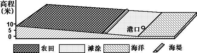 高考地理试题自然环境对人类活动的影响