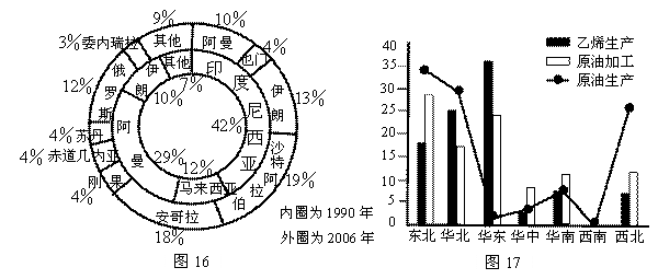 高考地理试题自然环境对人类活动的影响