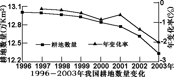 高考地理试题自然环境对人类活动的影响