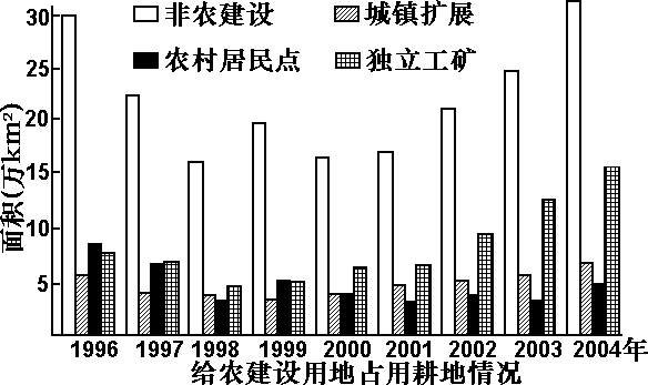 高考地理试题自然环境对人类活动的影响