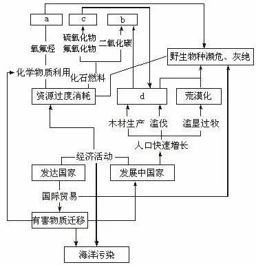 高考地理试题人类与地理环境的协调发展
