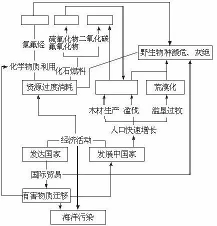 高考地理试题人类与地理环境的协调发展