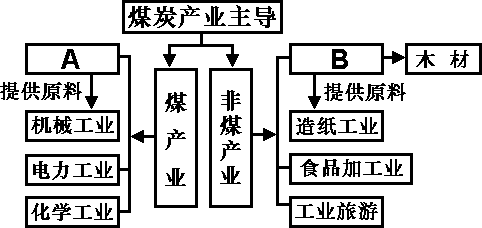高考地理试题区域可持续发展