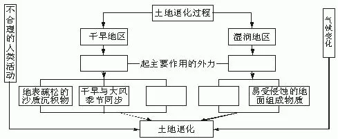 中国地理分区,高考地理试题