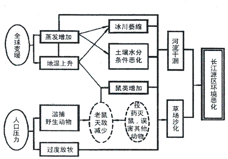 中国地理分区,高考地理试题