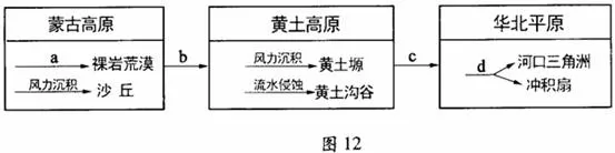 中国地理分区,高考地理试题