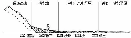 中国地理分区,高考地理试题