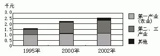 中国地理分区,高考地理试题