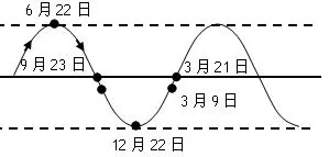 高考地理试题 地球运动