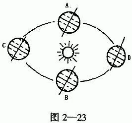 高考地理试题 地球运动