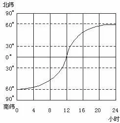 高考地理试题 地球运动