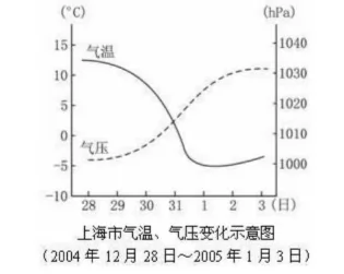 高考地理试题 大气 高考地理试题 大气